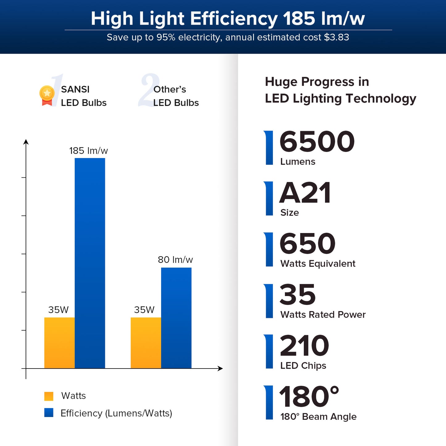 35W 5000K Daylight A21 LED Light Bulb, 450W Incandescent Equivalent